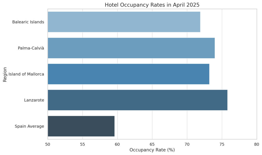 Hotel Occupancy Rates
